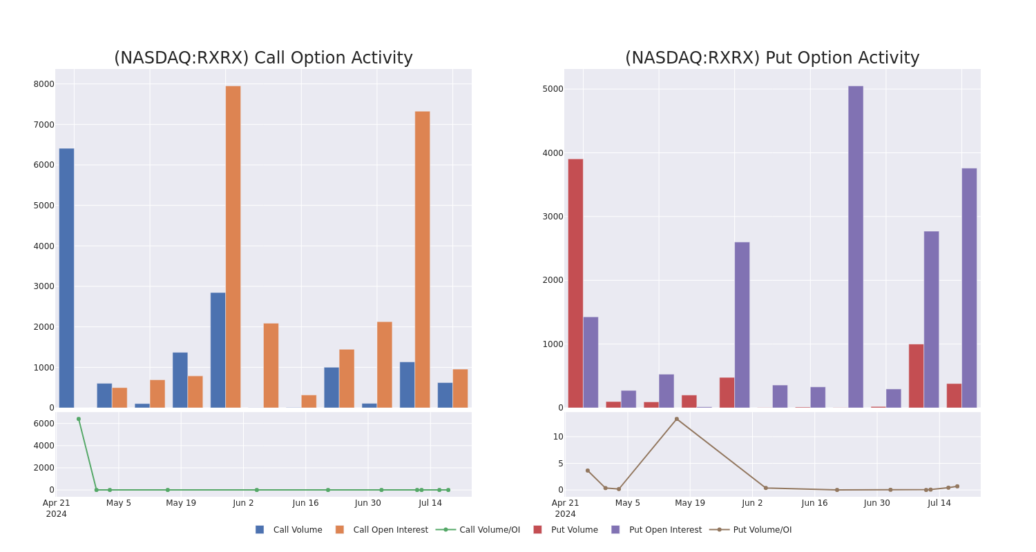 Options Call Chart