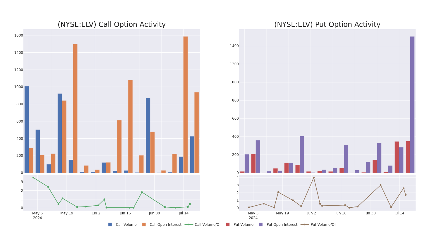 Options Call Chart