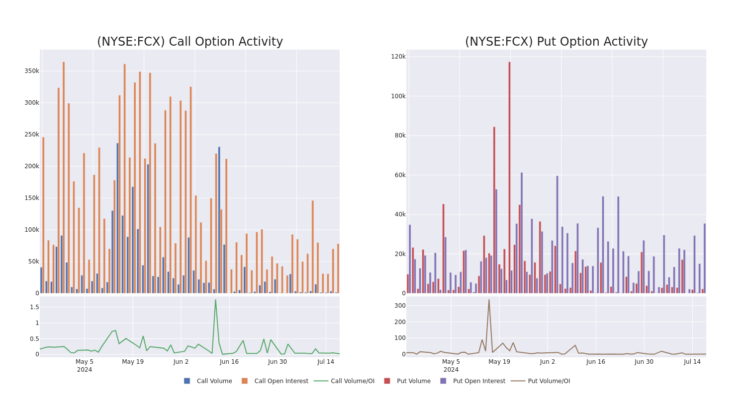 Options Call Chart