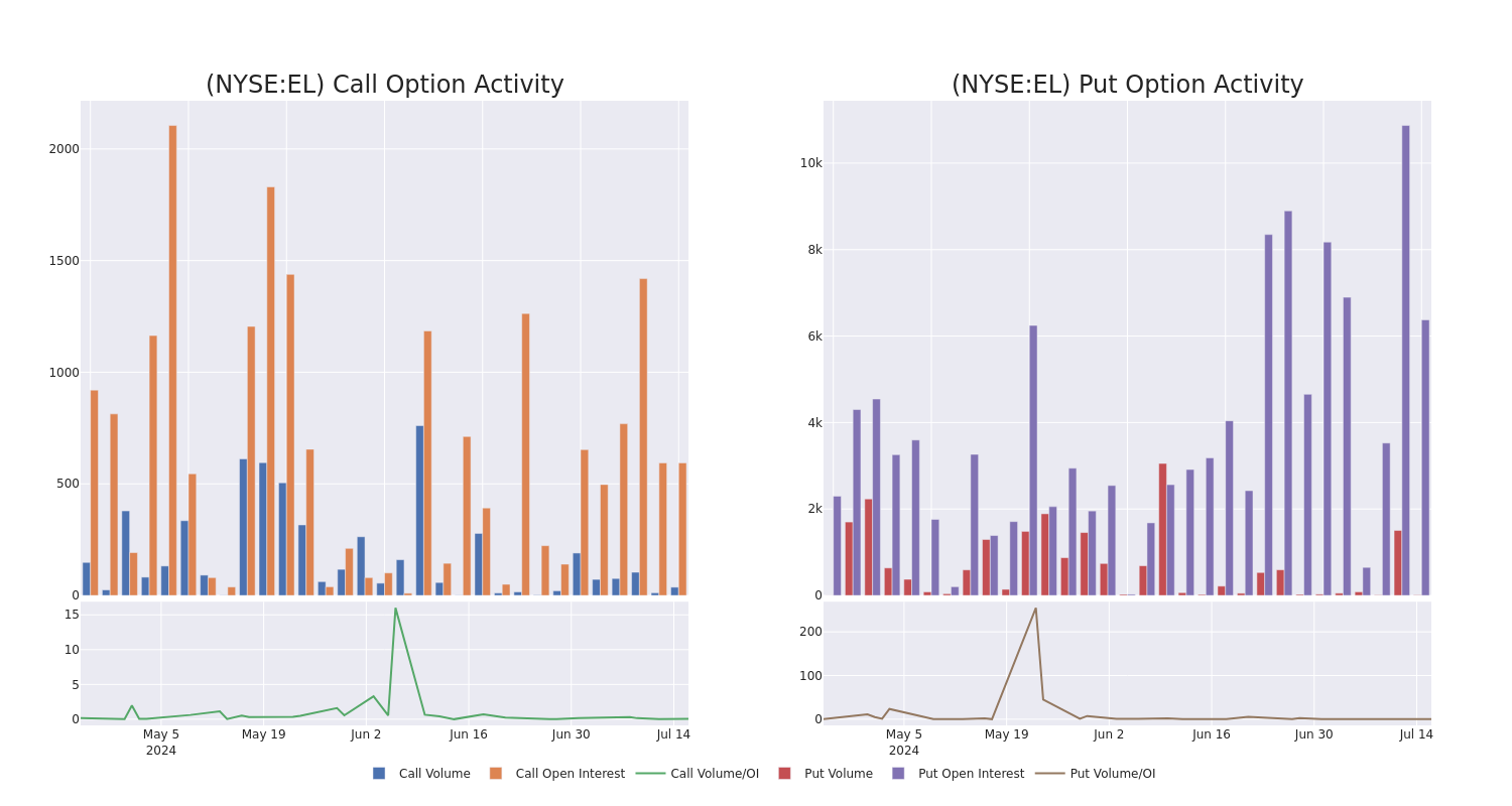 Options Call Chart