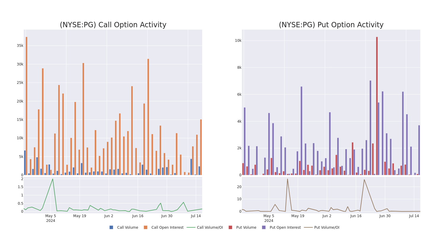 Options Call Chart