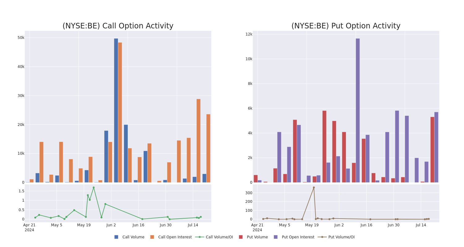 Options Call Chart