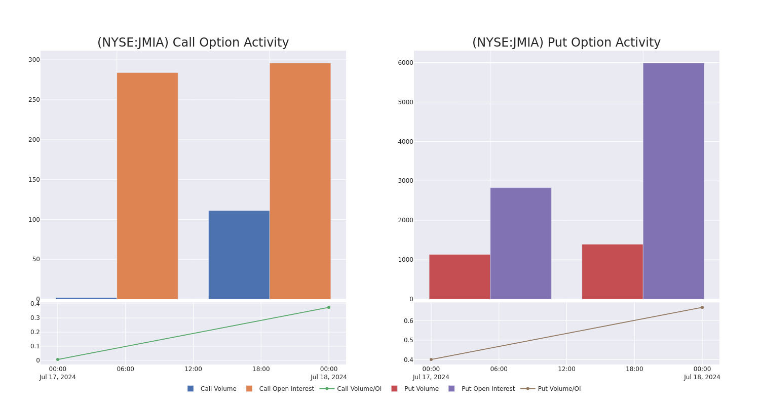 Options Call Chart