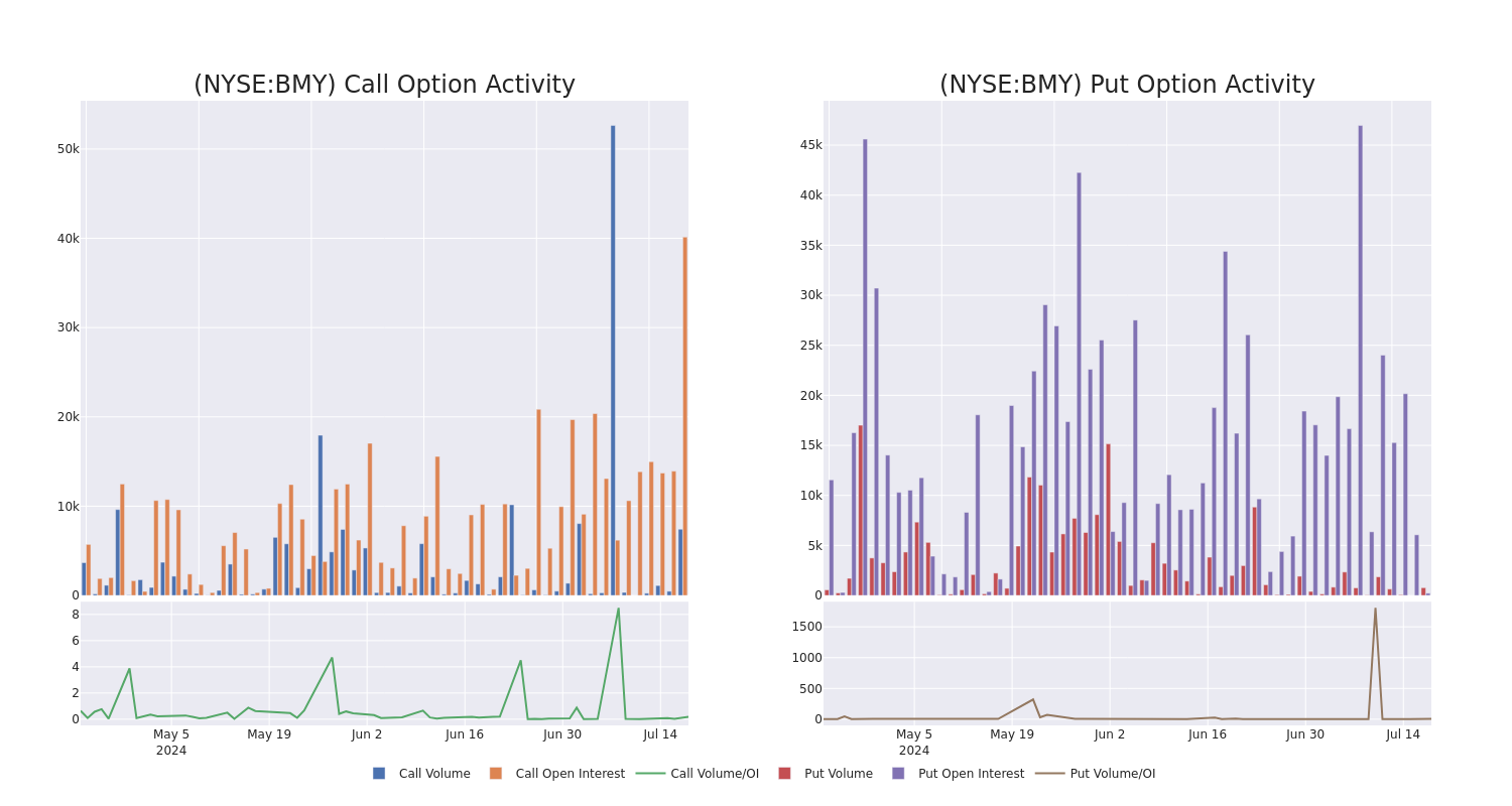 Options Call Chart