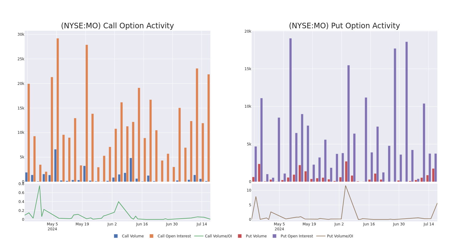 Options Call Chart