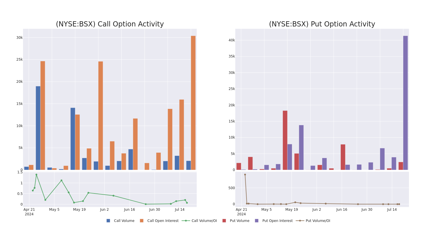 Options Call Chart