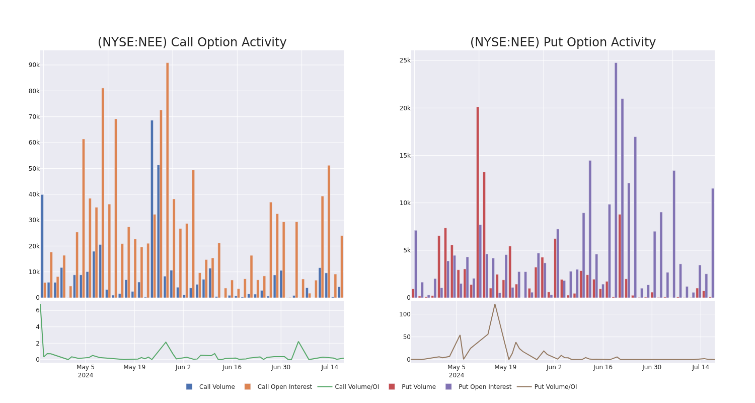 Options Call Chart