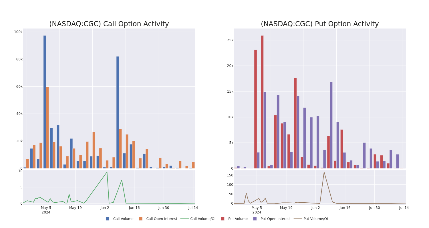 Options Call Chart