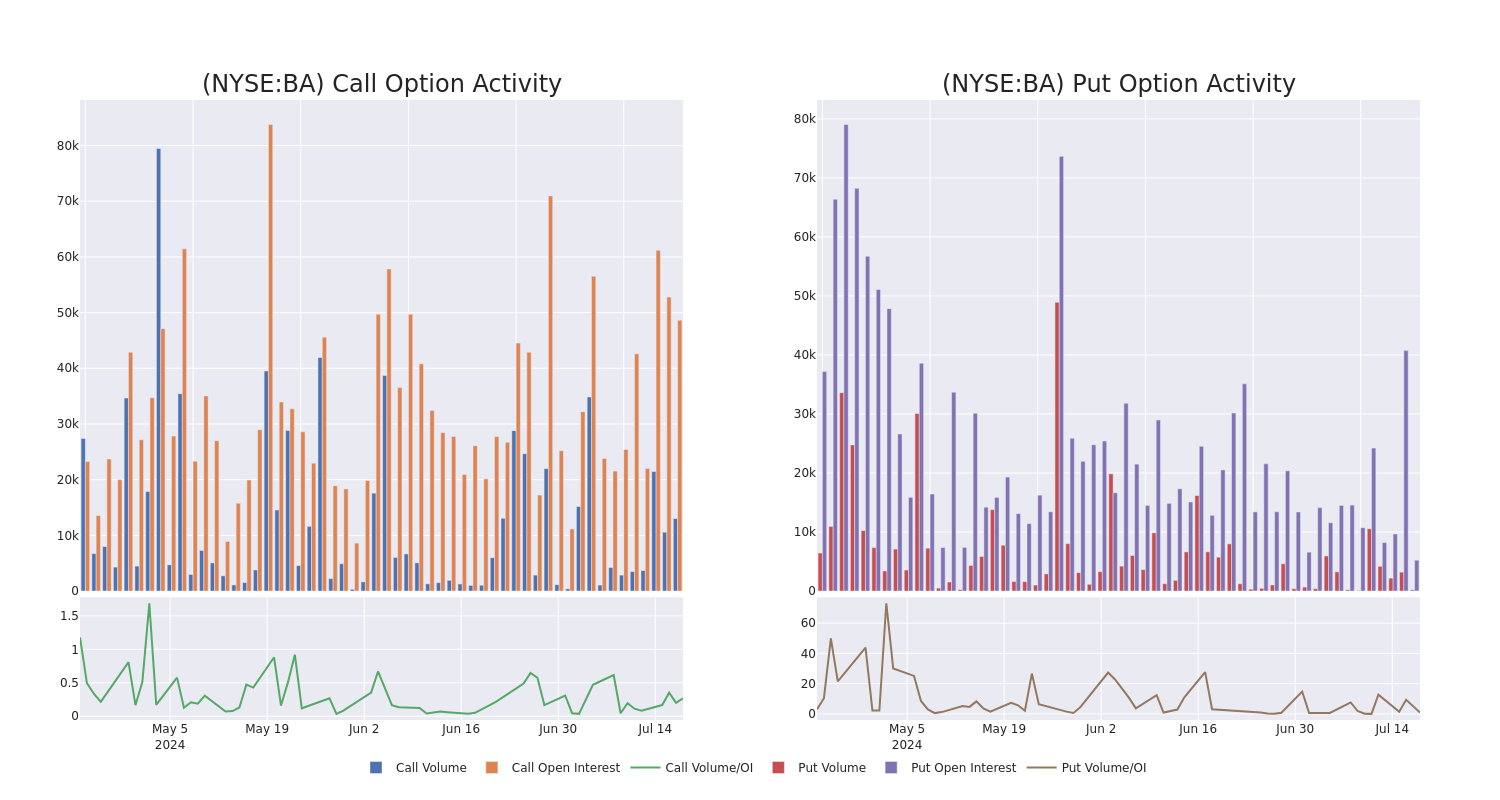 Options Call Chart