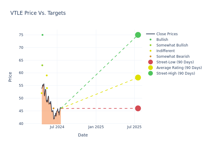 price target chart