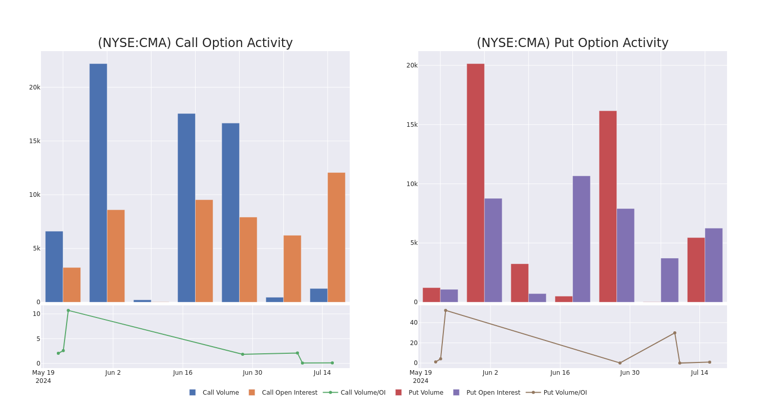 Options Call Chart