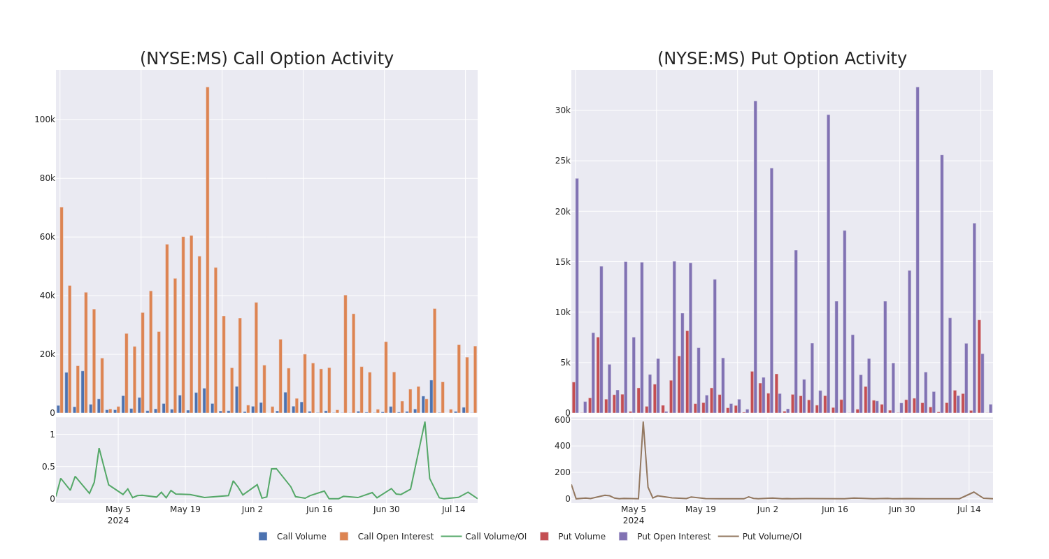 Options Call Chart