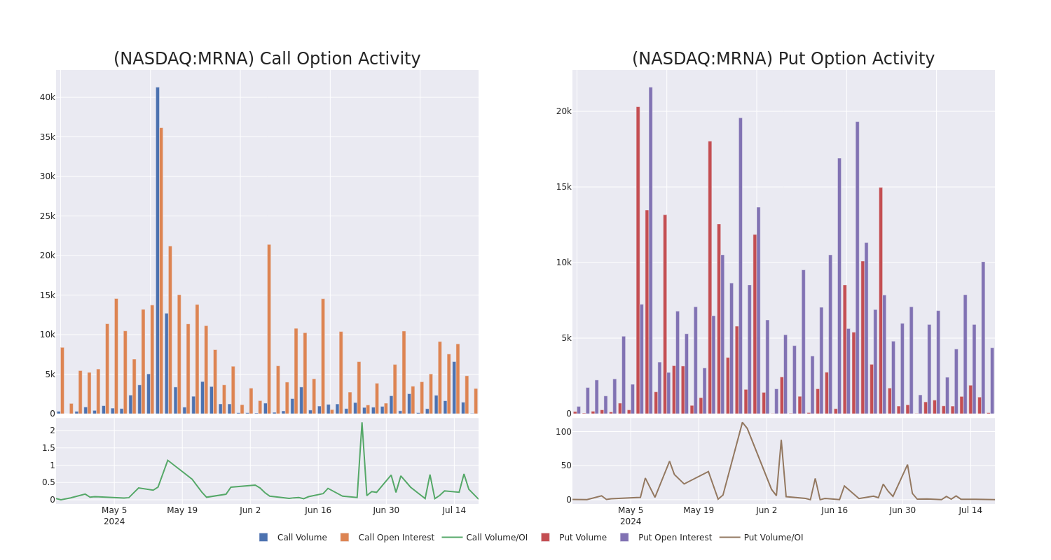 Options Call Chart