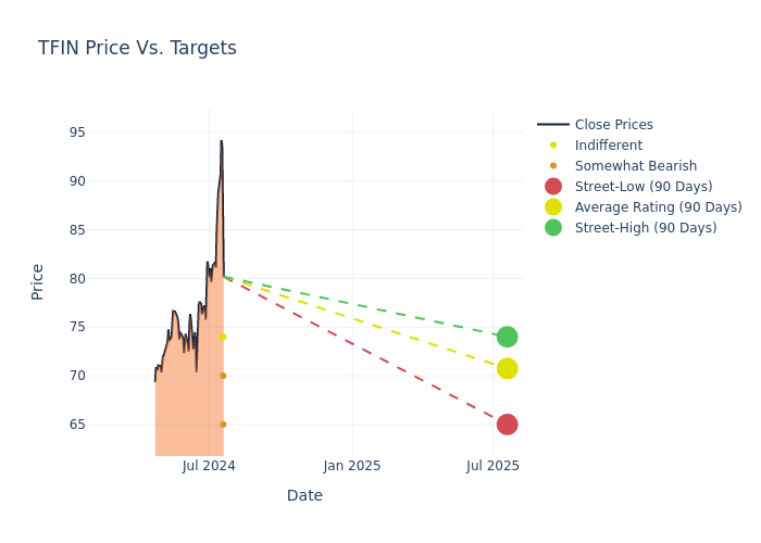 price target chart