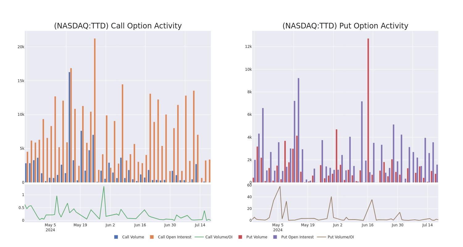 Options Call Chart