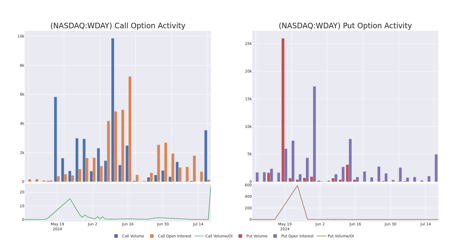 Options Call Chart