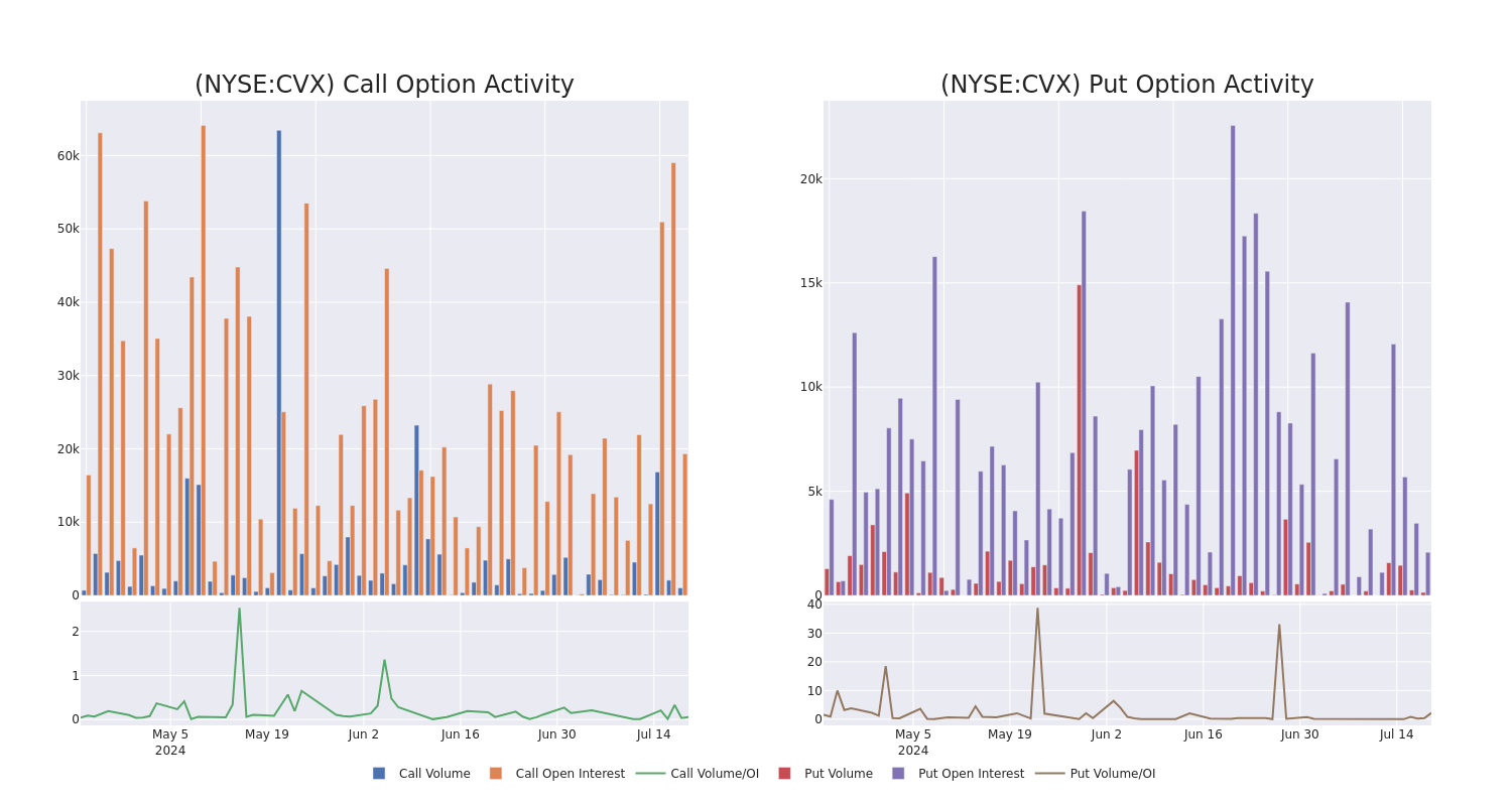 Options Call Chart