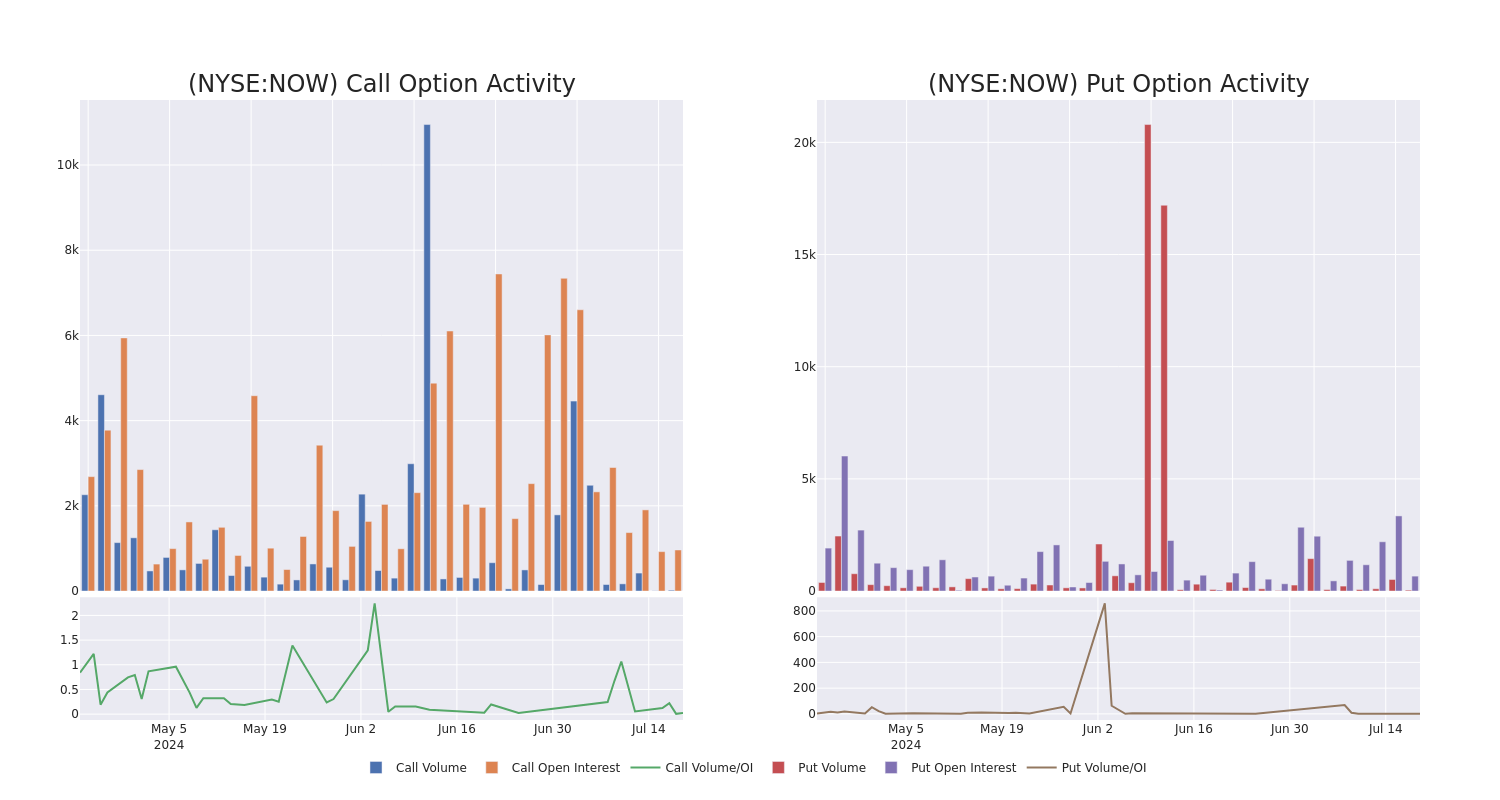 Options Call Chart