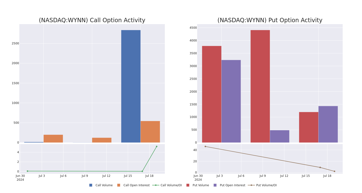 Options Call Chart