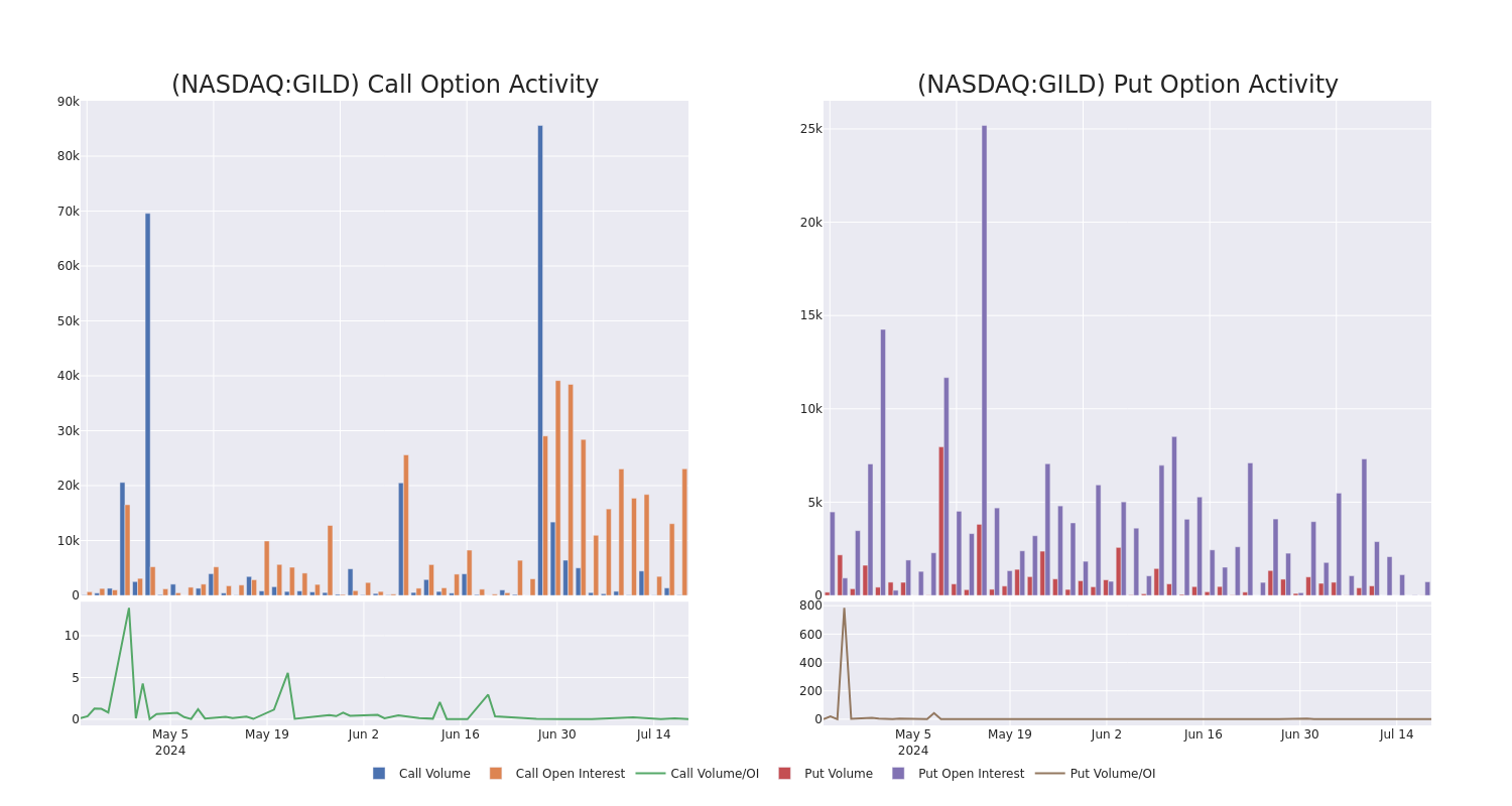 Options Call Chart