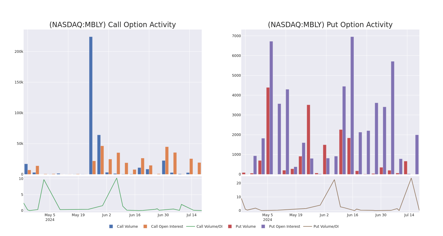 Options Call Chart