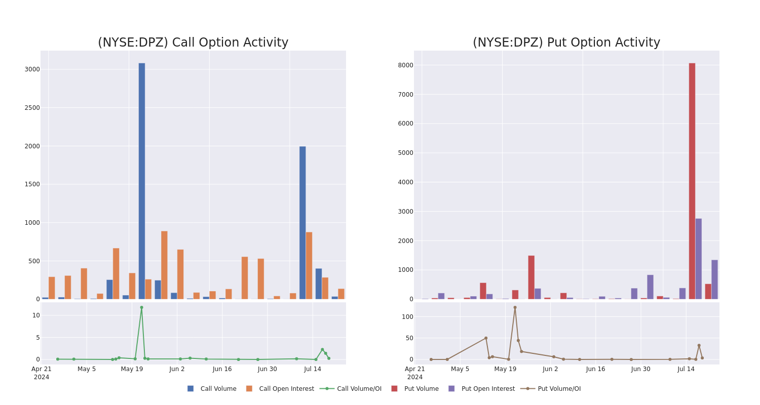 Options Call Chart