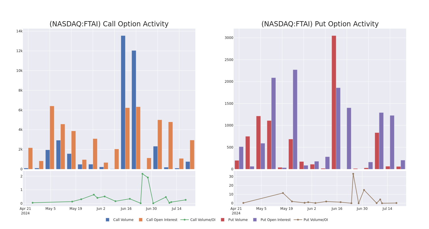 Options Call Chart