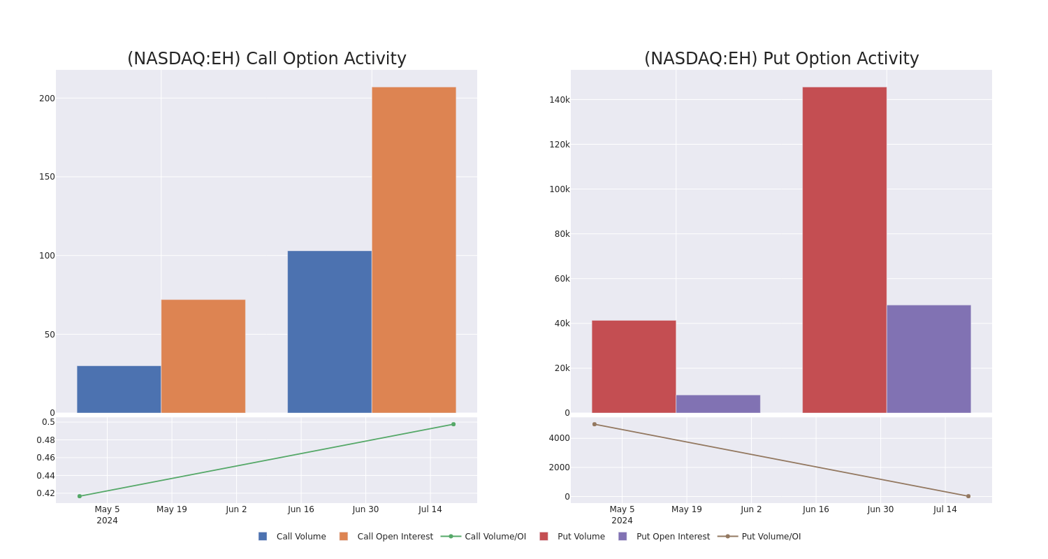 Options Call Chart