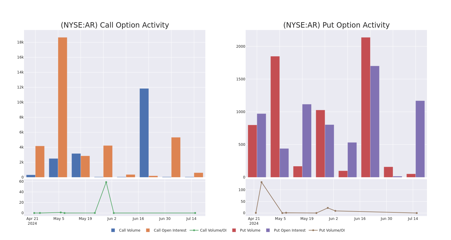 Options Call Chart