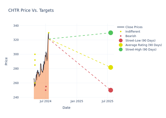 price target chart