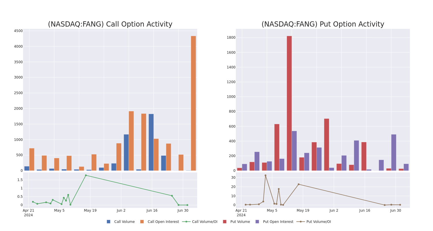 Options Call Chart