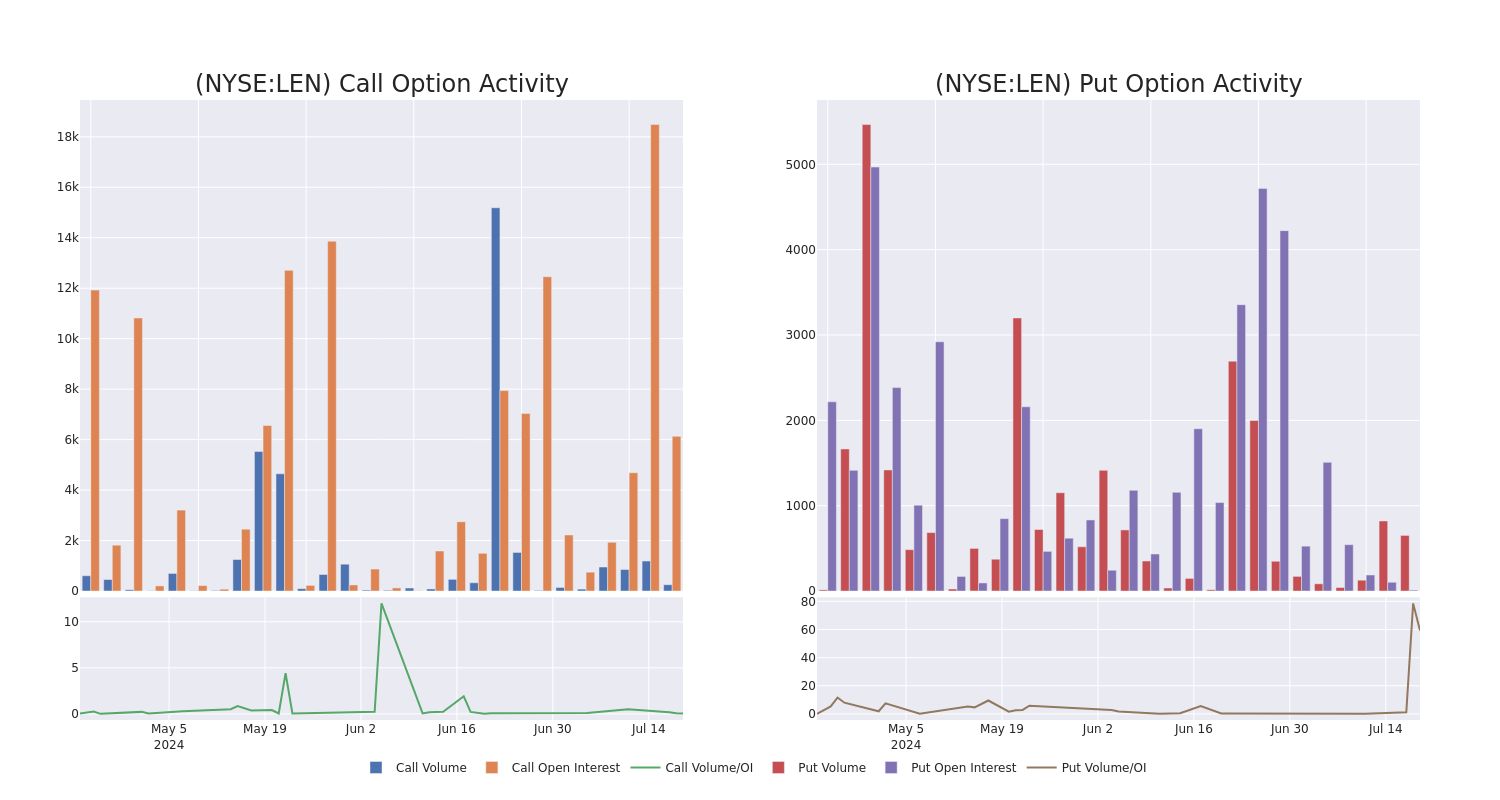 Options Call Chart