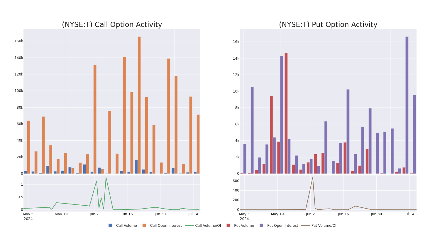 Options Call Chart