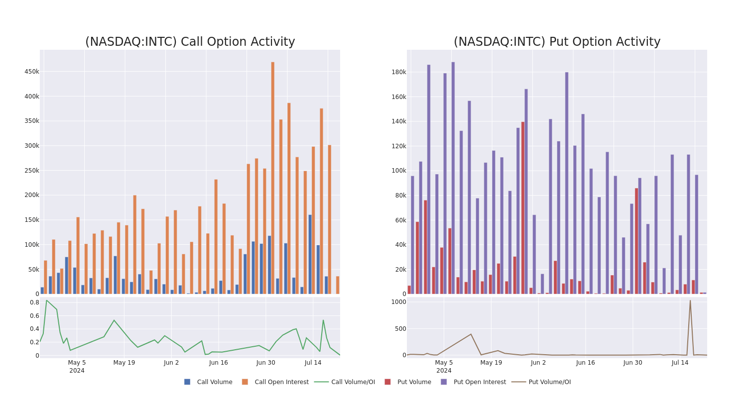 Options Call Chart