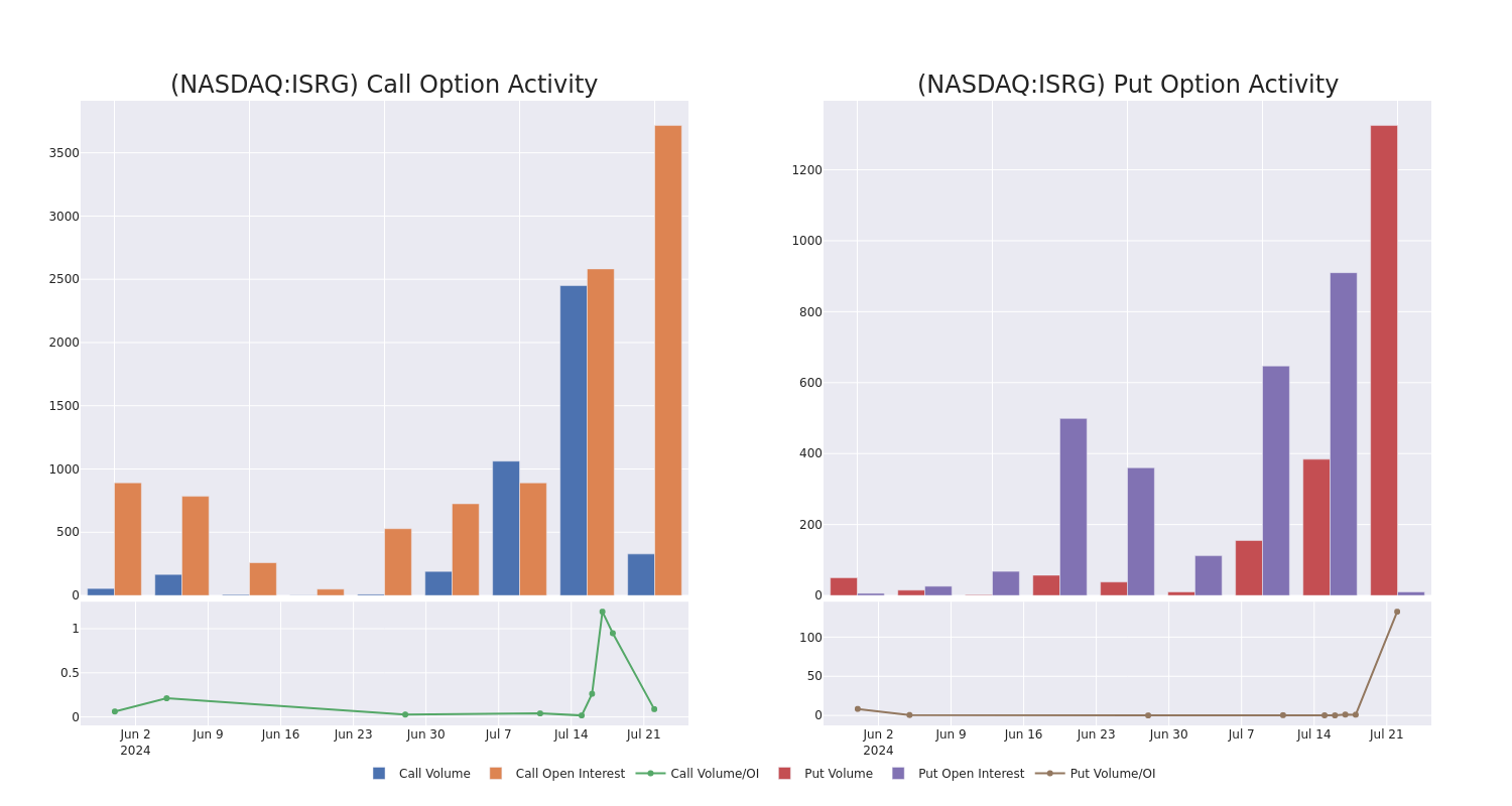 Options Call Chart