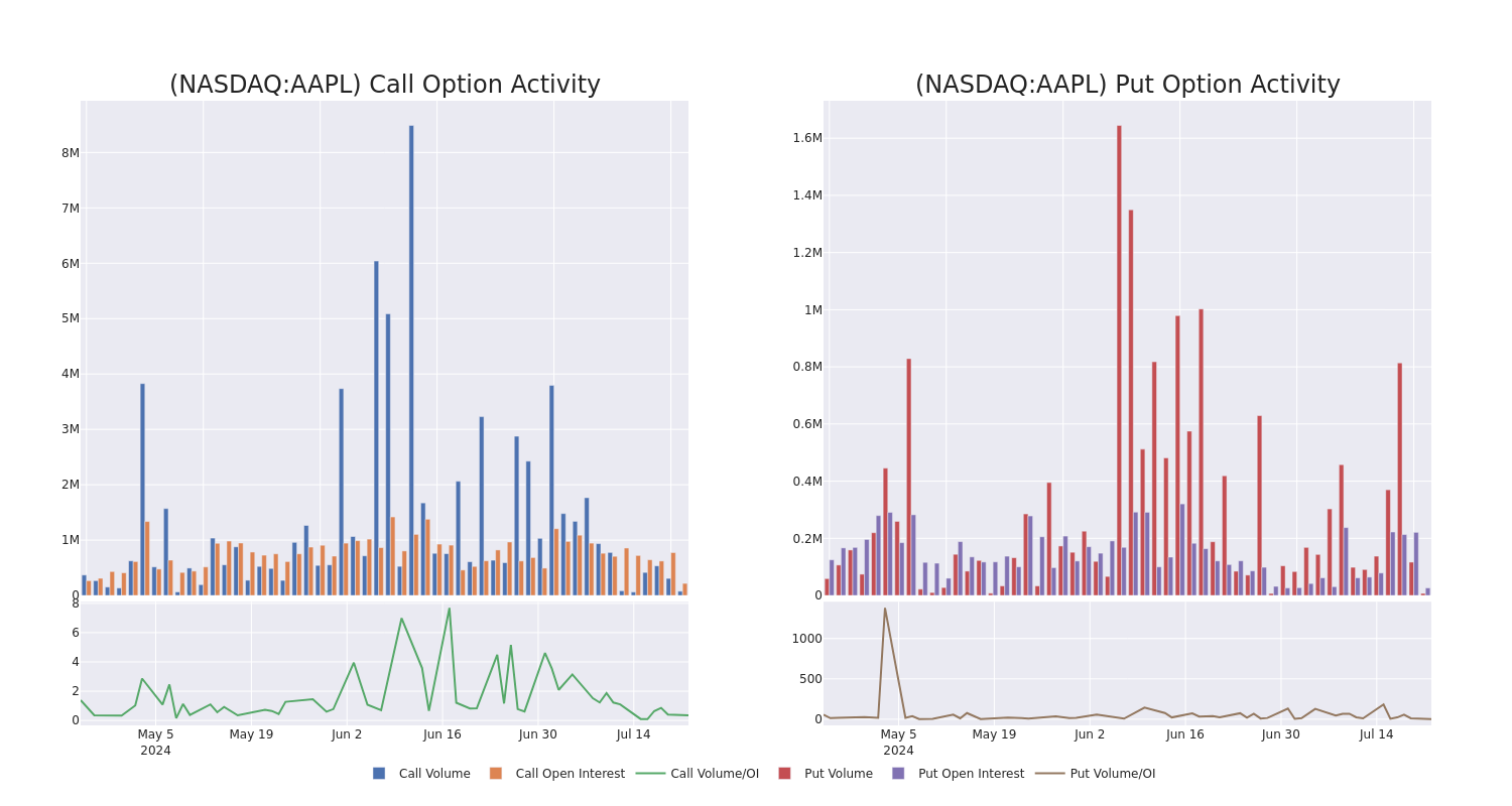 Options Call Chart