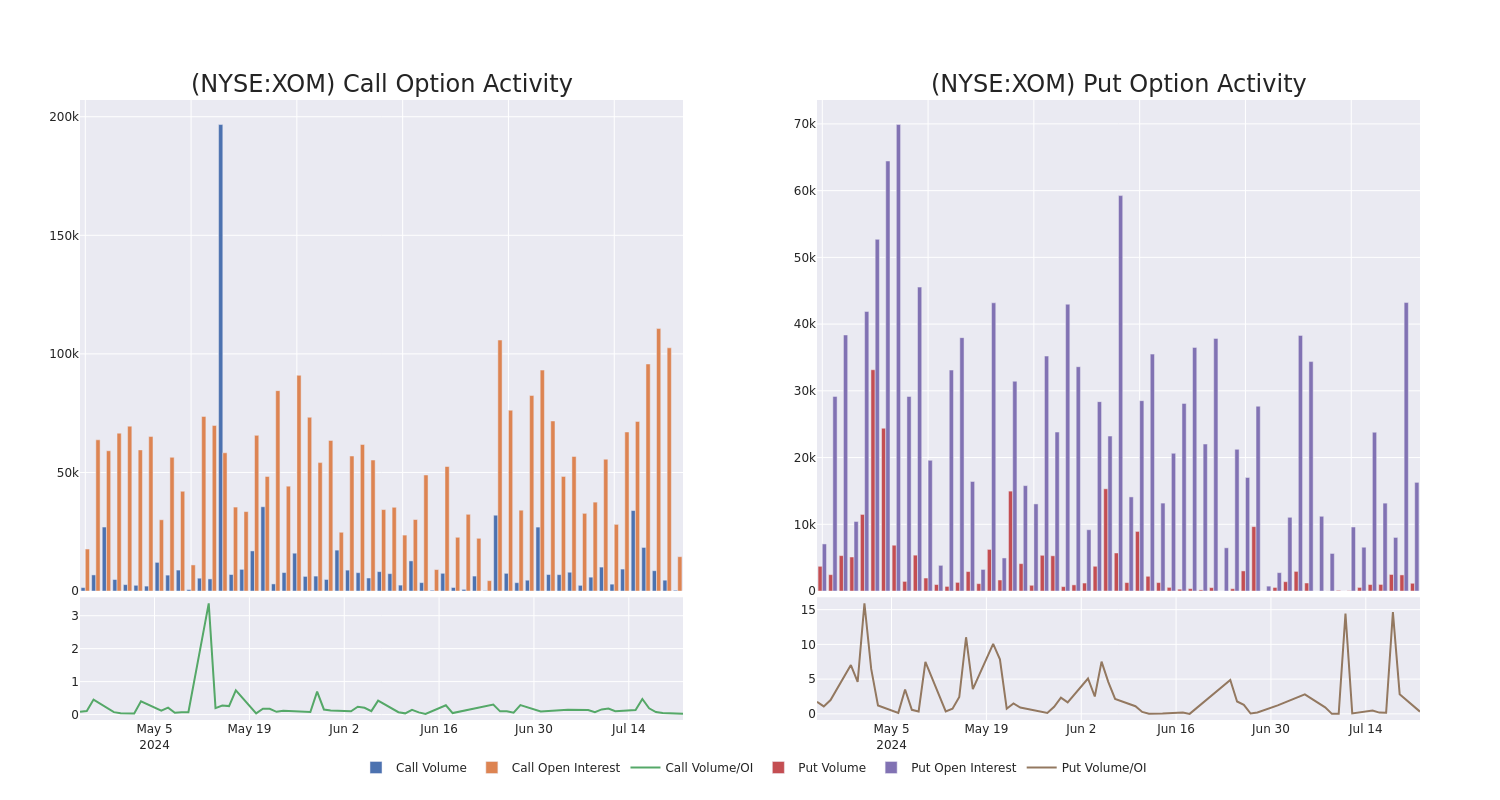 Options Call Chart