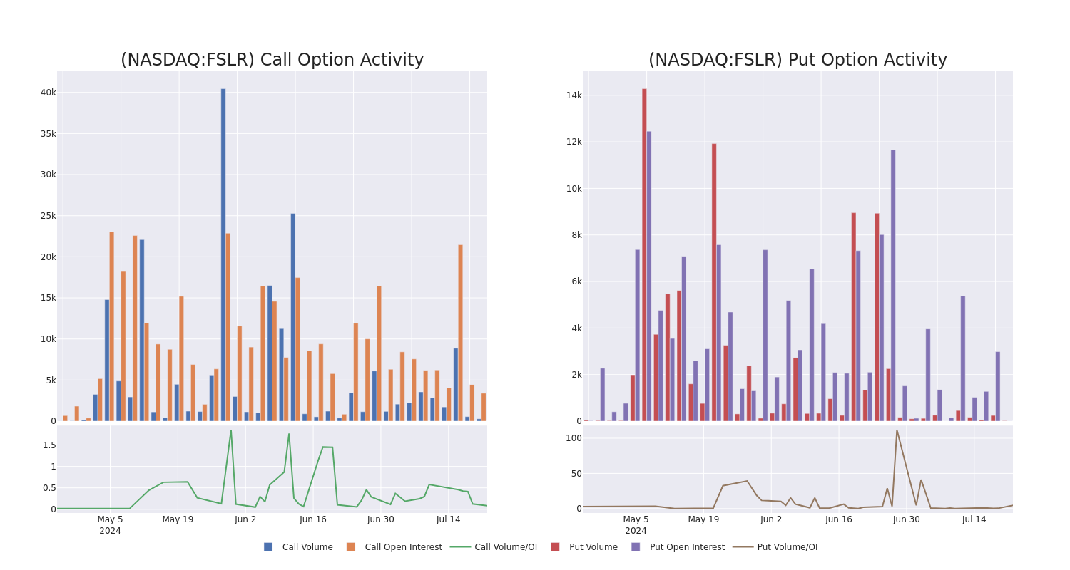 Options Call Chart