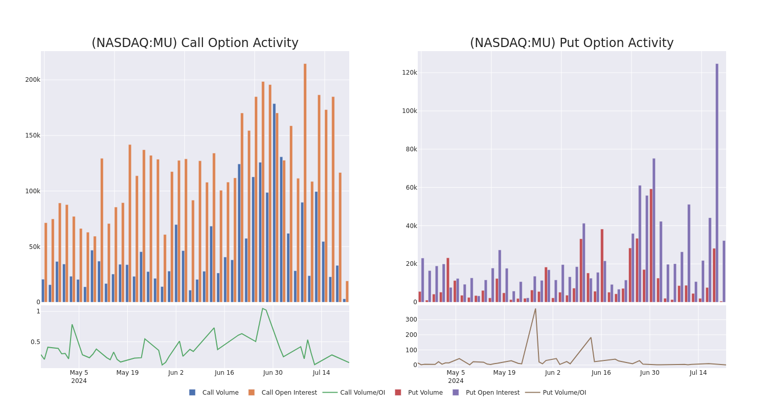 Options Call Chart