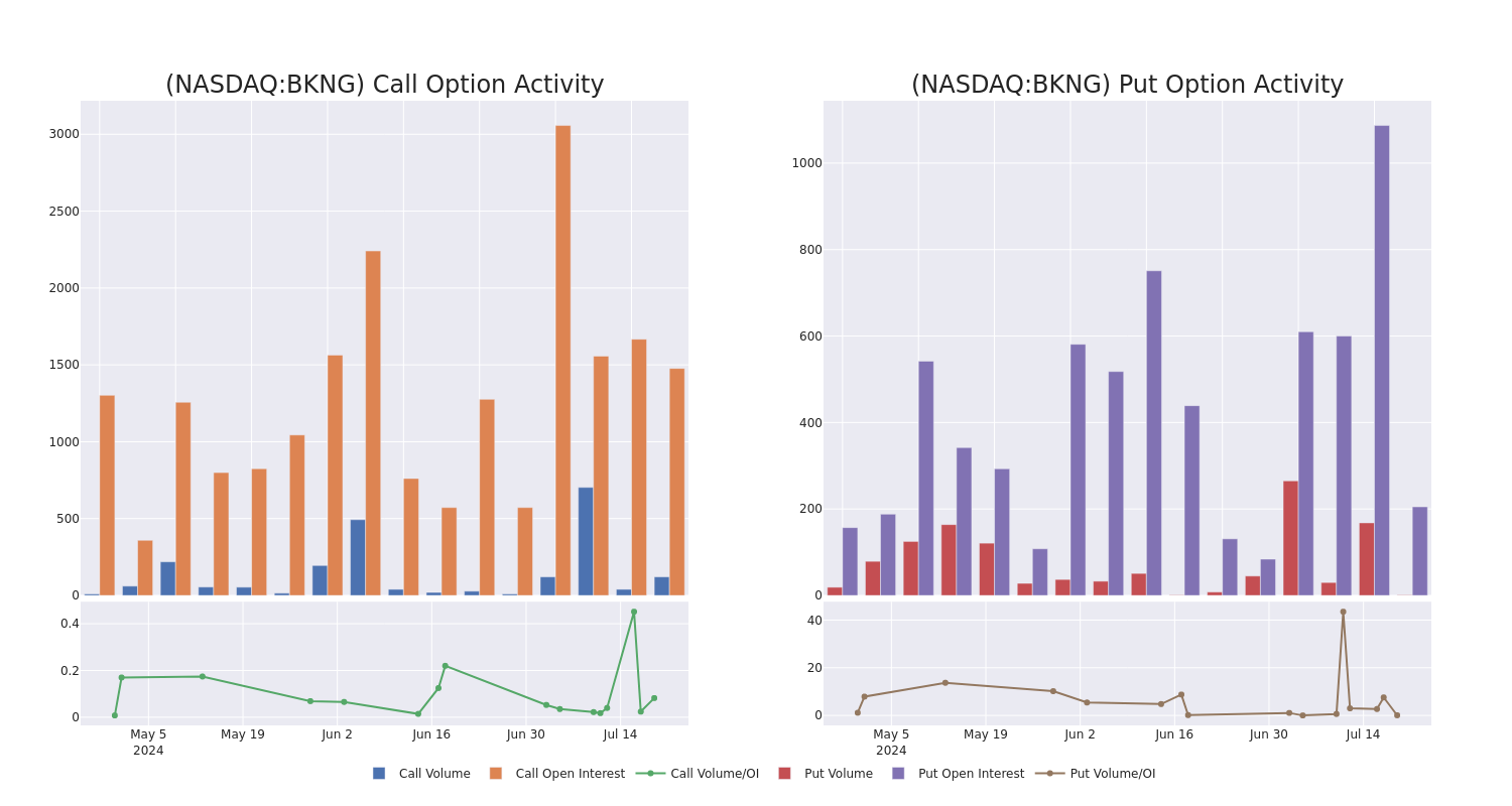 Options Call Chart