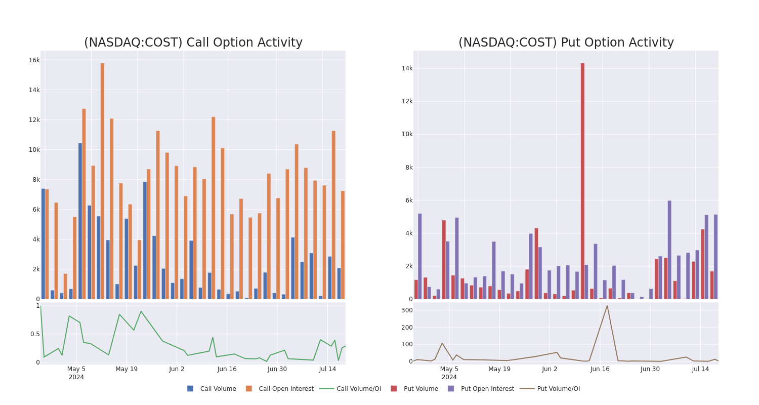 Options Call Chart