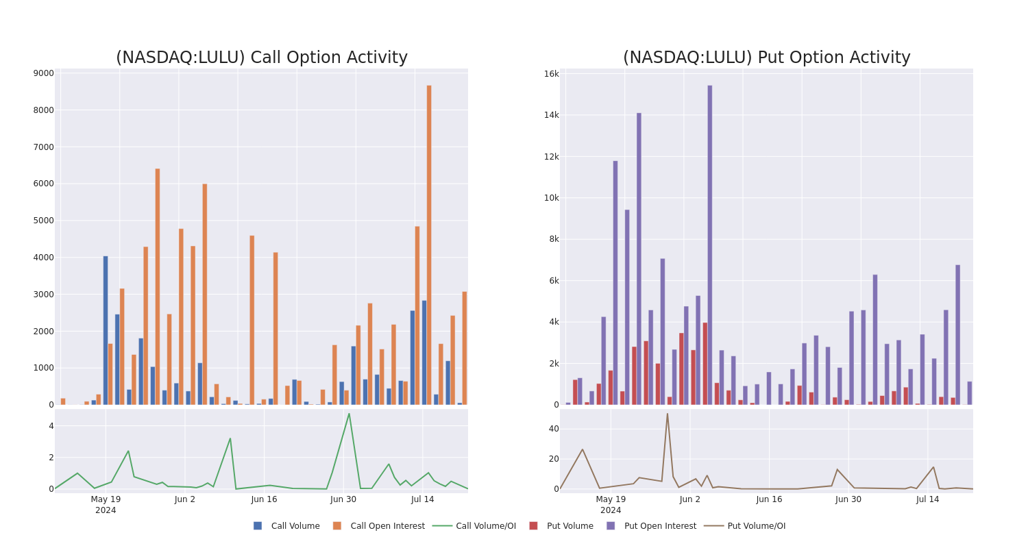 Options Call Chart