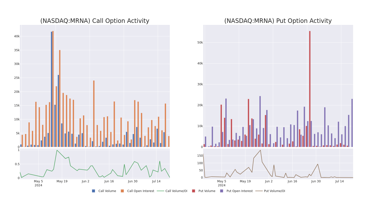 Options Call Chart