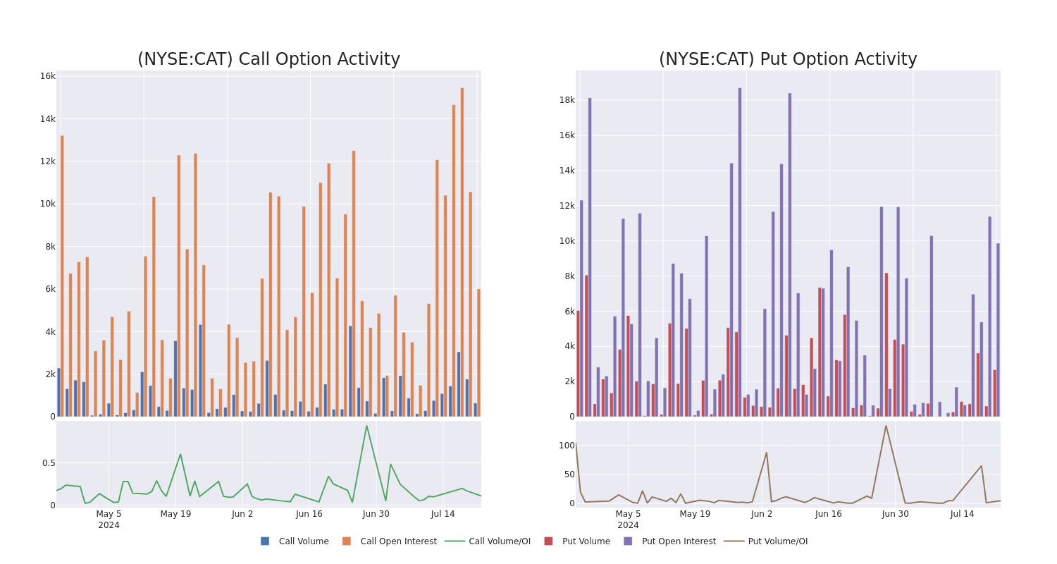 Options Call Chart