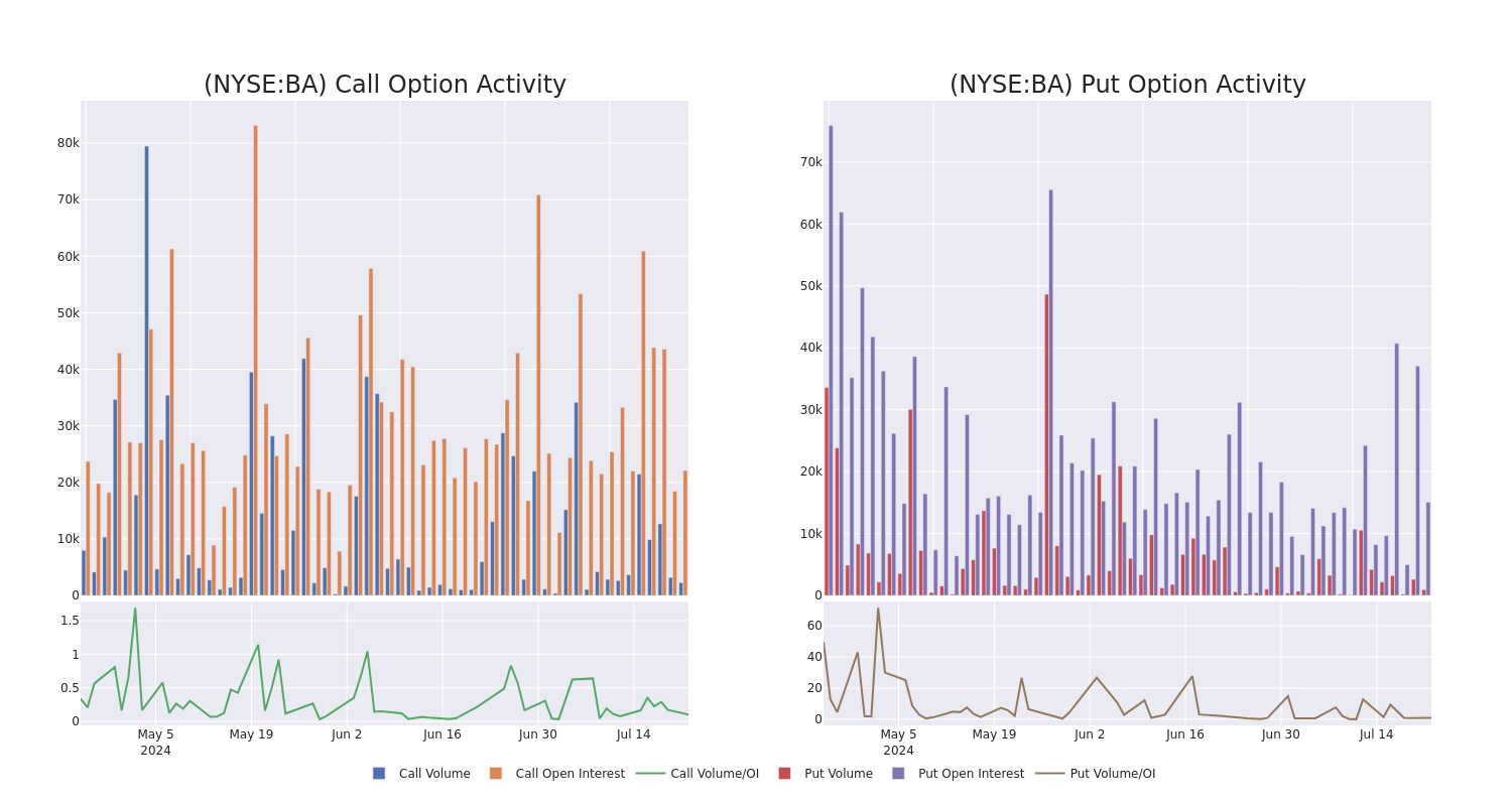 Options Call Chart