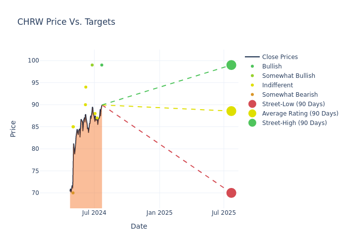 price target chart