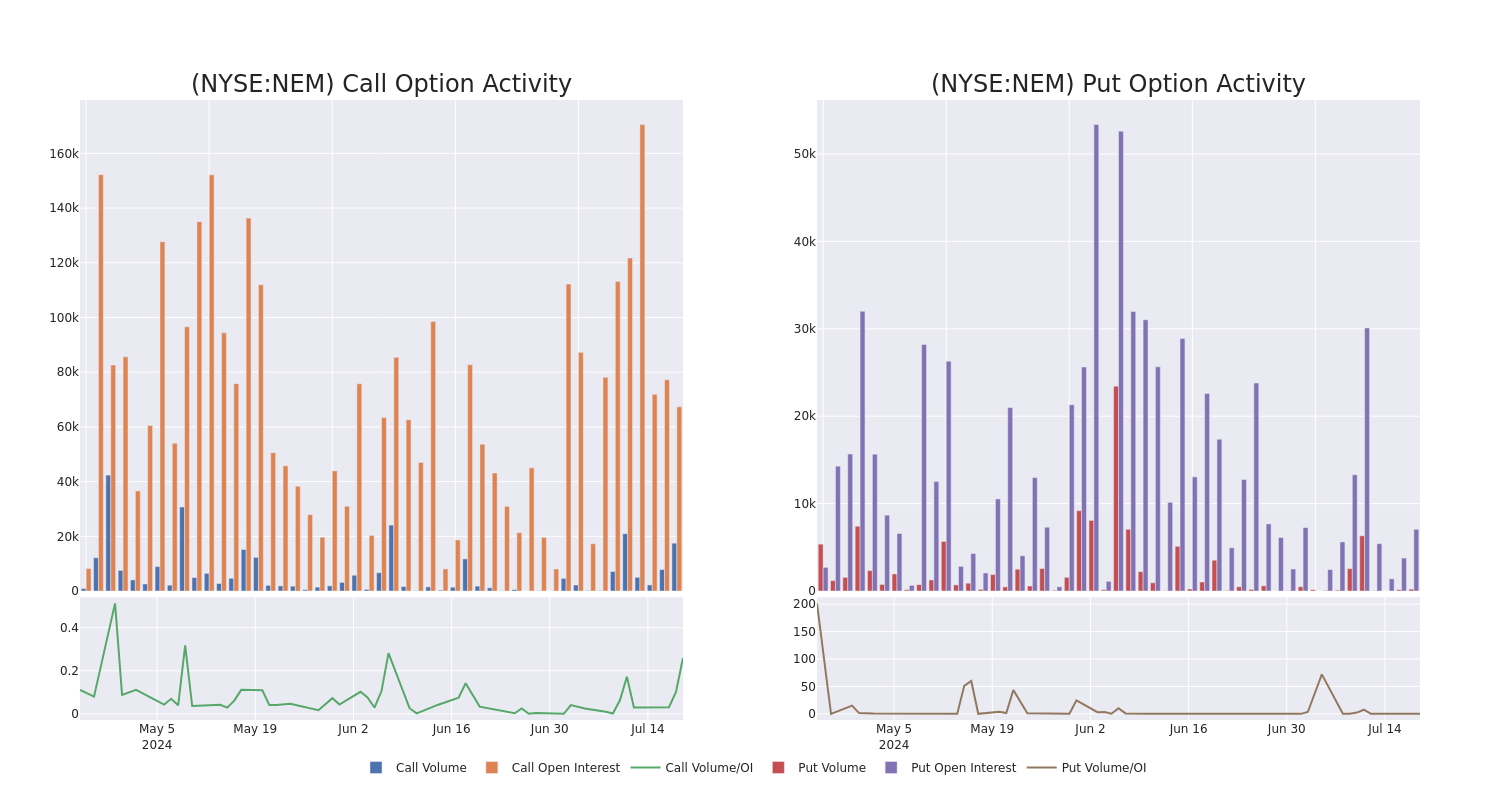 Options Call Chart