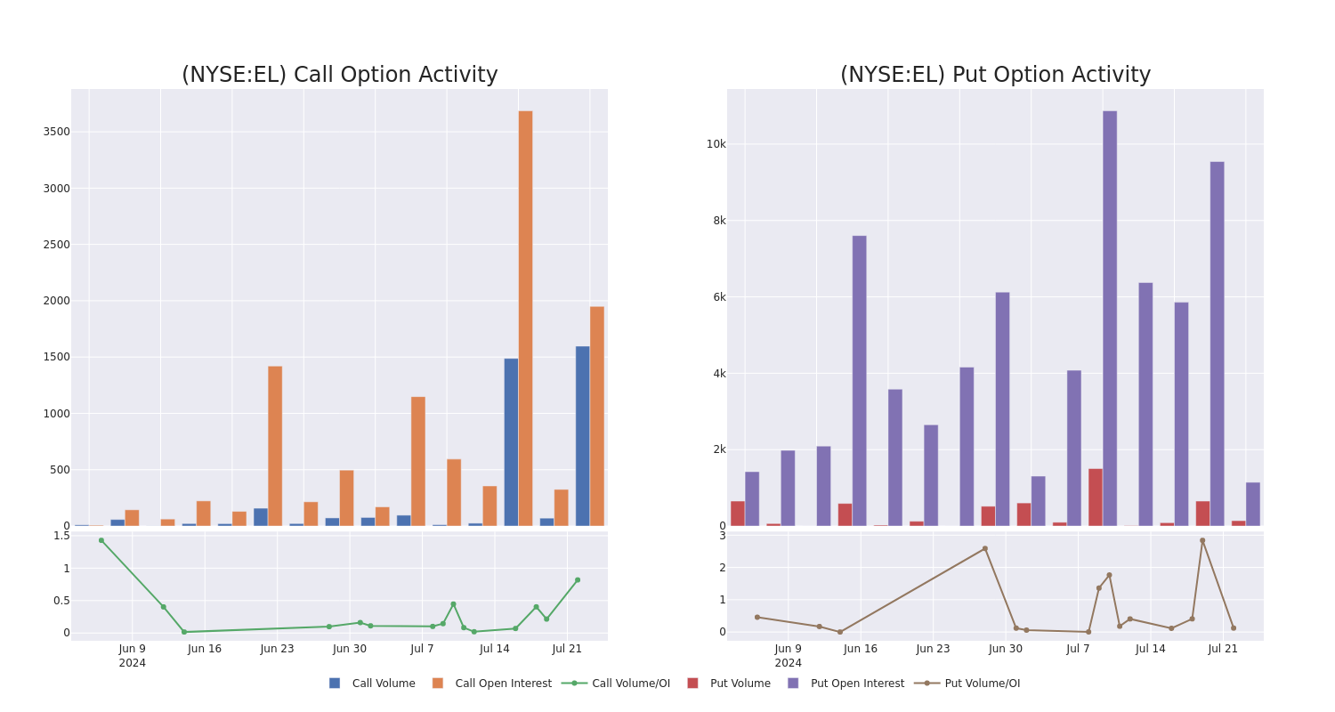 Options Call Chart