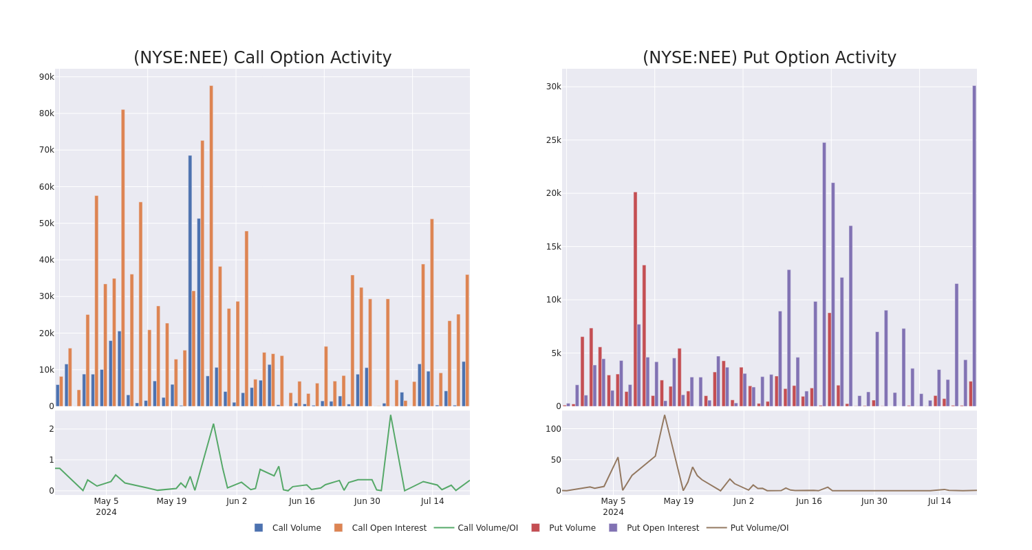 Options Call Chart