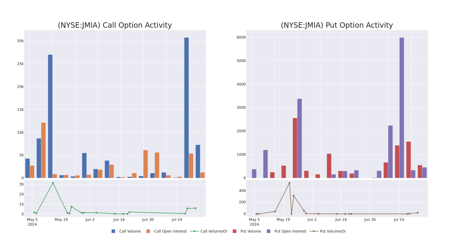 Options Call Chart